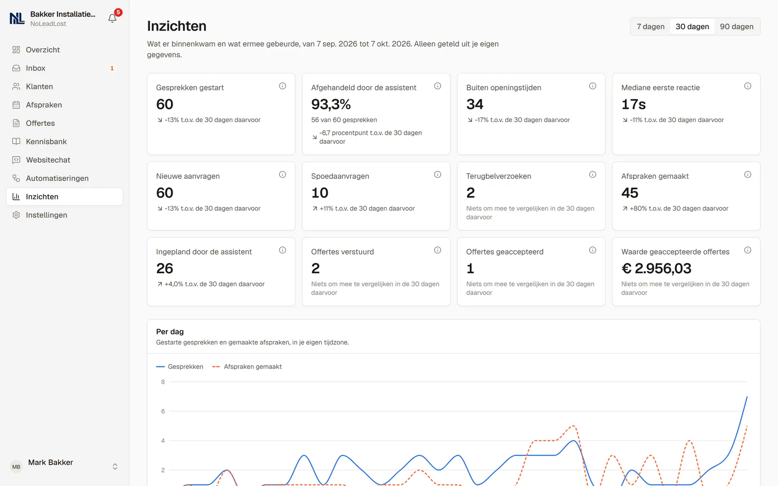 The insights page with counts for conversations, requests, appointments and quotes, and a chart per day.